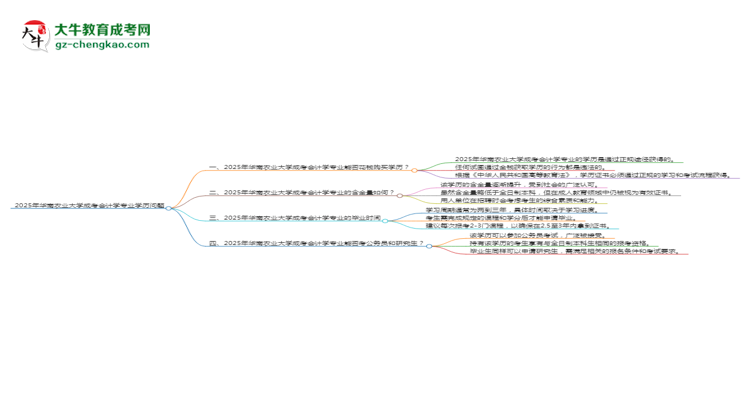 2025年華南農(nóng)業(yè)大學(xué)成考會計學(xué)專業(yè)學(xué)歷花錢能買到嗎？思維導(dǎo)圖