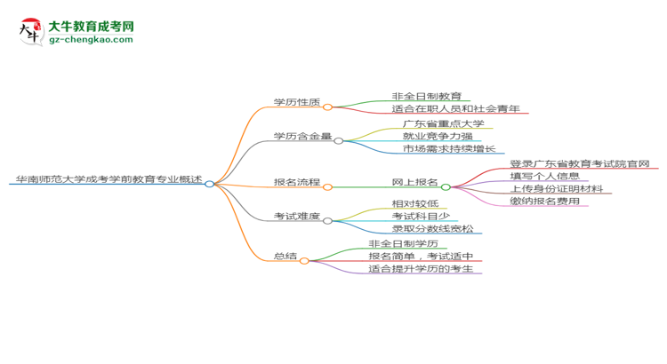 華南師范大學(xué)成考學(xué)前教育專業(yè)是全日制的嗎？（2025最新）思維導(dǎo)圖