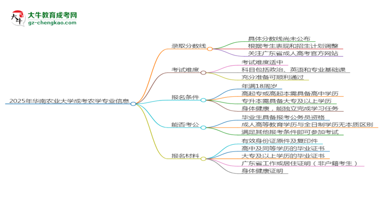 2025年華南農(nóng)業(yè)大學(xué)成考農(nóng)學(xué)專業(yè)錄取分數(shù)線是多少？思維導(dǎo)圖
