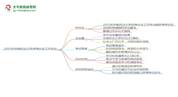 2025年華南農(nóng)業(yè)大學(xué)成考社會(huì)工作專業(yè)能拿學(xué)位證嗎？思維導(dǎo)圖