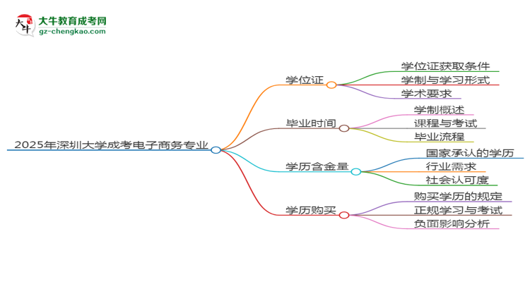 2025年深圳大學(xué)成考電子商務(wù)專業(yè)能拿學(xué)位證嗎？思維導(dǎo)圖