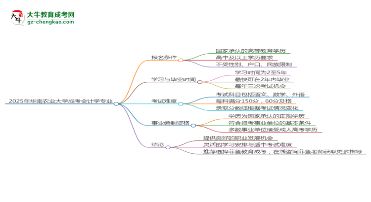 2025年華南農(nóng)業(yè)大學(xué)成考會(huì)計(jì)學(xué)專業(yè)能考事業(yè)編嗎？思維導(dǎo)圖