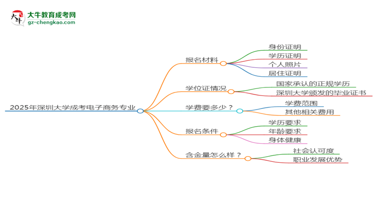 2025年深圳大學成考電子商務(wù)專業(yè)報名材料需要什么？思維導(dǎo)圖