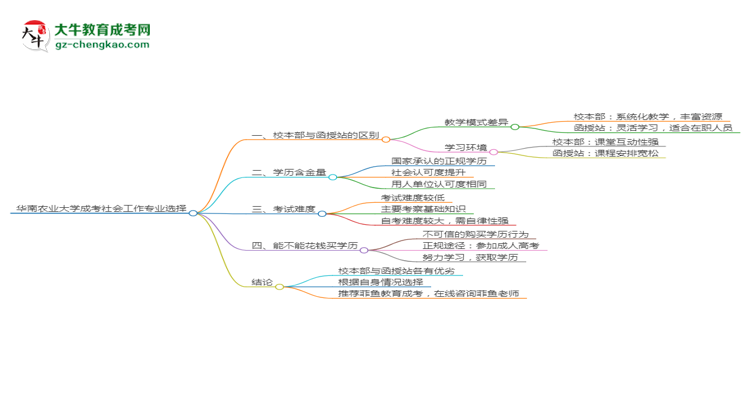 華南農(nóng)業(yè)大學(xué)2025年成考社會(huì)工作專業(yè)校本部和函授站哪個(gè)更好？思維導(dǎo)圖