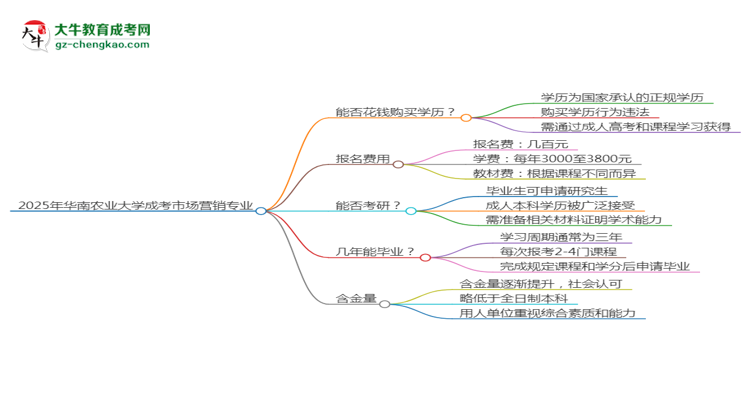 2025年華南農(nóng)業(yè)大學(xué)成考市場(chǎng)營(yíng)銷(xiāo)專(zhuān)業(yè)學(xué)歷花錢(qián)能買(mǎi)到嗎？思維導(dǎo)圖