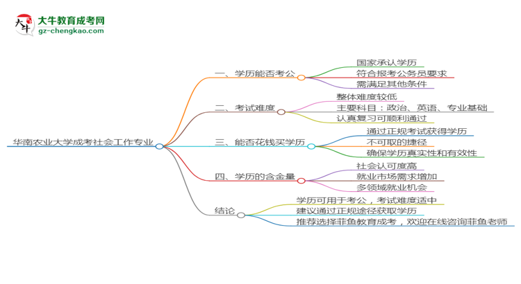 華南農(nóng)業(yè)大學(xué)2025年成考社會工作專業(yè)學(xué)歷能考公嗎？思維導(dǎo)圖