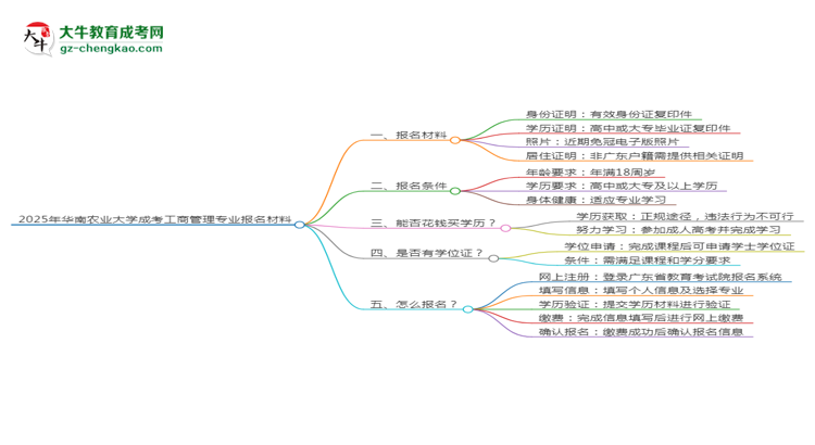 2025年華南農(nóng)業(yè)大學(xué)成考工商管理專業(yè)報(bào)名材料需要什么？思維導(dǎo)圖