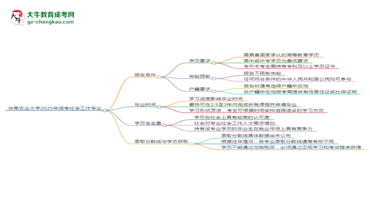華南農(nóng)業(yè)大學(xué)2025年成考社會工作專業(yè)報(bào)考條件是什么思維導(dǎo)圖