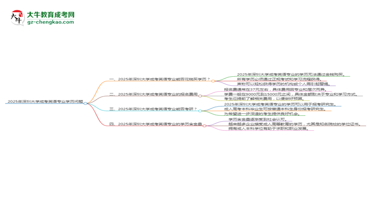 2025年深圳大學(xué)成考英語(yǔ)專業(yè)學(xué)歷花錢能買到嗎？思維導(dǎo)圖