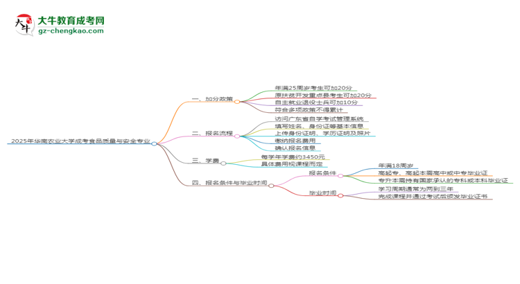 2025年華南農(nóng)業(yè)大學成考食品質(zhì)量與安全專業(yè)最新加分政策及條件思維導(dǎo)圖
