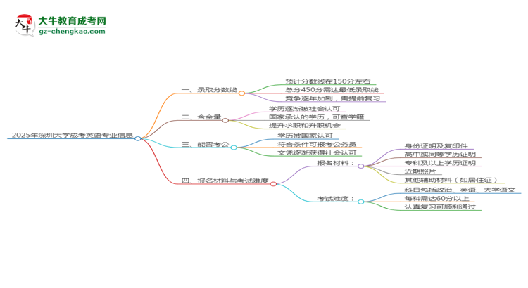 2025年深圳大學成考英語專業(yè)錄取分數(shù)線是多少？思維導圖