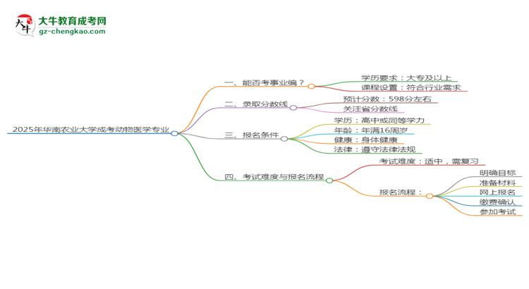 2025年華南農(nóng)業(yè)大學(xué)成考動(dòng)物醫(yī)學(xué)專業(yè)能考事業(yè)編嗎？思維導(dǎo)圖