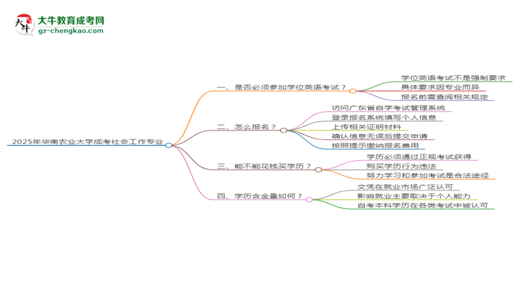 2025年華南農(nóng)業(yè)大學(xué)成考社會(huì)工作專業(yè)要考學(xué)位英語嗎？思維導(dǎo)圖