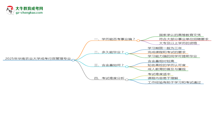 2025年華南農(nóng)業(yè)大學(xué)成考行政管理專(zhuān)業(yè)能考事業(yè)編嗎？思維導(dǎo)圖
