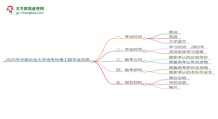 2025年華南農(nóng)業(yè)大學(xué)成考環(huán)境工程專業(yè)入學(xué)考試科目有哪些？思維導(dǎo)圖