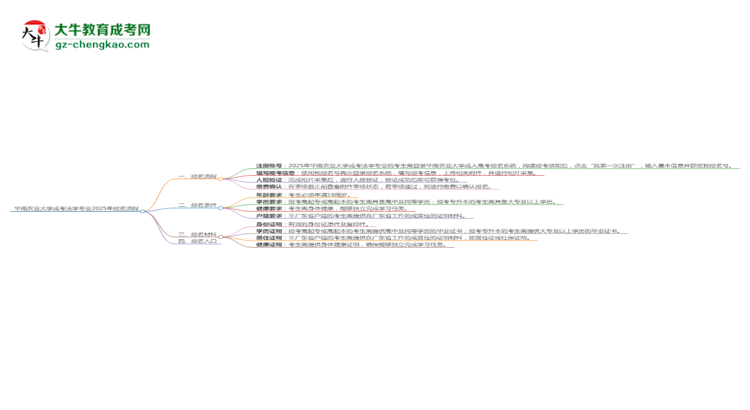 華南農(nóng)業(yè)大學(xué)成考法學(xué)專業(yè)2025年報(bào)名流程思維導(dǎo)圖
