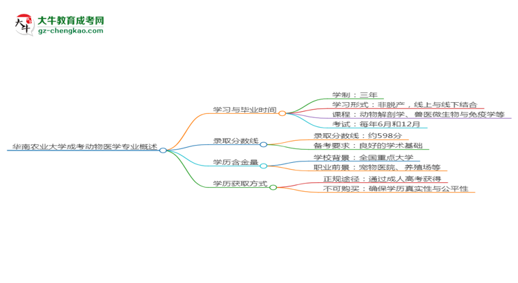 華南農(nóng)業(yè)大學(xué)成考動物醫(yī)學(xué)專業(yè)需多久完成并拿證？（2025年新）思維導(dǎo)圖