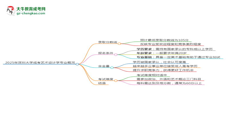 2025年深圳大學成考藝術設計學專業(yè)錄取分數(shù)線是多少？思維導圖