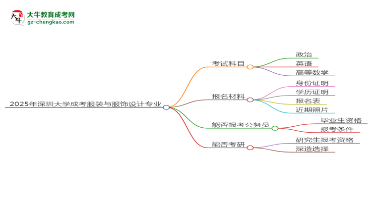 2025年深圳大學(xué)成考服裝與服飾設(shè)計(jì)專業(yè)入學(xué)考試科目有哪些？思維導(dǎo)圖