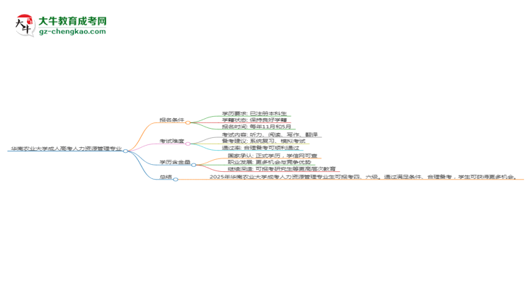 華南農(nóng)業(yè)大學(xué)2025年成考人力資源管理專業(yè)生可不可以考四六級(jí)？思維導(dǎo)圖