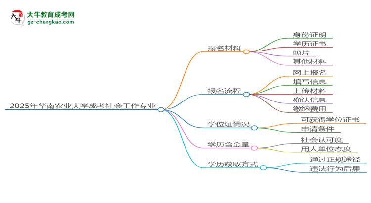 2025年華南農(nóng)業(yè)大學成考社會工作專業(yè)報名材料需要什么？思維導圖