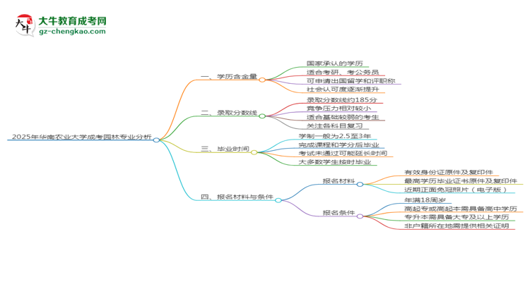 2025年華南農(nóng)業(yè)大學(xué)成考園林專(zhuān)業(yè)學(xué)歷的含金量怎么樣？思維導(dǎo)圖