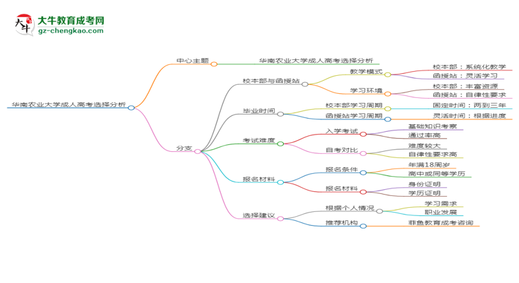 華南農(nóng)業(yè)大學(xué)2025年成考人力資源管理專業(yè)校本部和函授站哪個(gè)更好？思維導(dǎo)圖