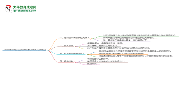 2025年華南農(nóng)業(yè)大學(xué)成考漢語言文學(xué)專業(yè)要考學(xué)位英語嗎？思維導(dǎo)圖