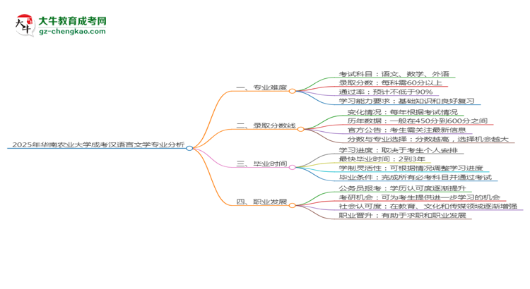 2025年華南農(nóng)業(yè)大學(xué)成考漢語(yǔ)言文學(xué)專業(yè)難不難？思維導(dǎo)圖