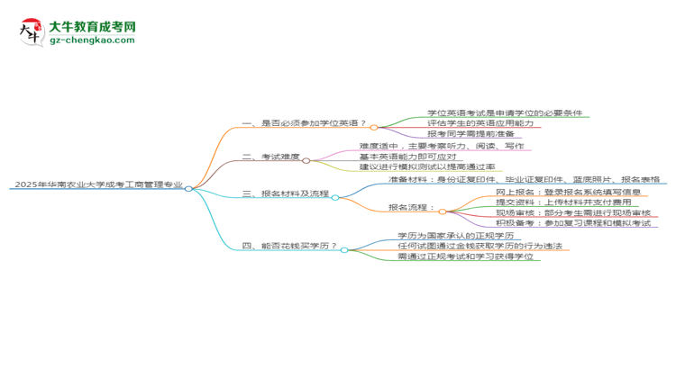 2025年華南農(nóng)業(yè)大學(xué)成考工商管理專(zhuān)業(yè)要考學(xué)位英語(yǔ)嗎？思維導(dǎo)圖