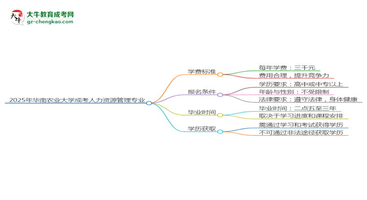 2025年華南農(nóng)業(yè)大學成考人力資源管理專業(yè)最新學費標準多少思維導圖