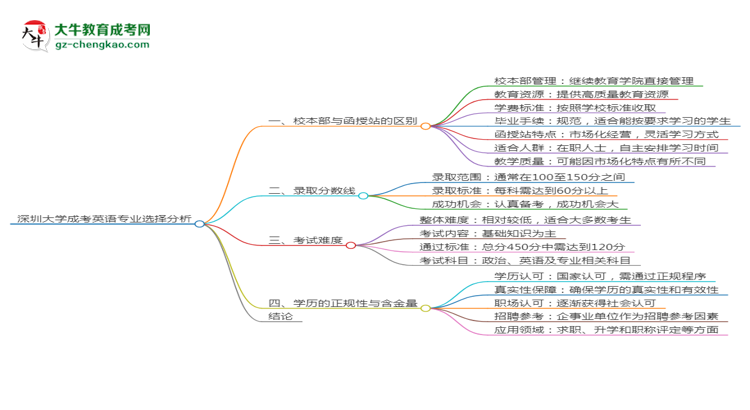 深圳大學(xué)2025年成考英語專業(yè)校本部和函授站哪個更好？思維導(dǎo)圖