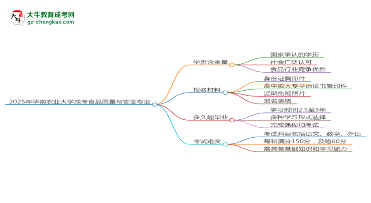2025年華南農(nóng)業(yè)大學(xué)成考食品質(zhì)量與安全專(zhuān)業(yè)學(xué)歷的含金量怎么樣？思維導(dǎo)圖