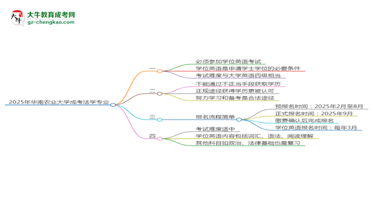 2025年華南農(nóng)業(yè)大學成考法學專業(yè)要考學位英語嗎？思維導圖