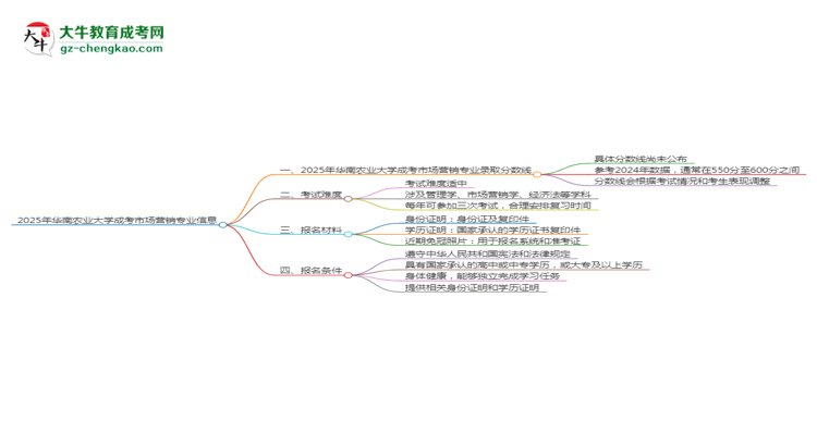 2025年華南農(nóng)業(yè)大學(xué)成考市場營銷專業(yè)錄取分數(shù)線是多少？思維導(dǎo)圖