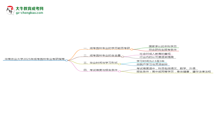 華南農(nóng)業(yè)大學(xué)2025年成考園林專業(yè)能考研究生嗎？思維導(dǎo)圖