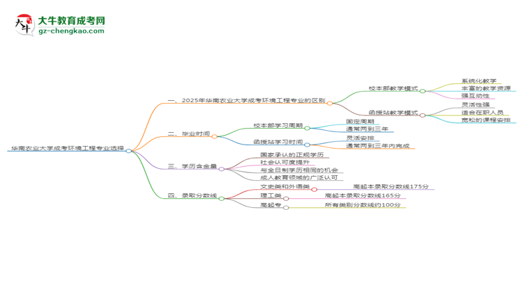 華南農(nóng)業(yè)大學(xué)2025年成考環(huán)境工程專業(yè)校本部和函授站哪個更好？思維導(dǎo)圖