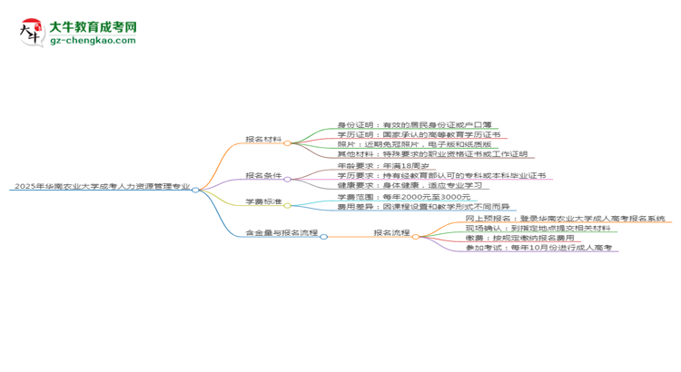 2025年華南農(nóng)業(yè)大學(xué)成考人力資源管理專業(yè)報(bào)名材料需要什么？思維導(dǎo)圖
