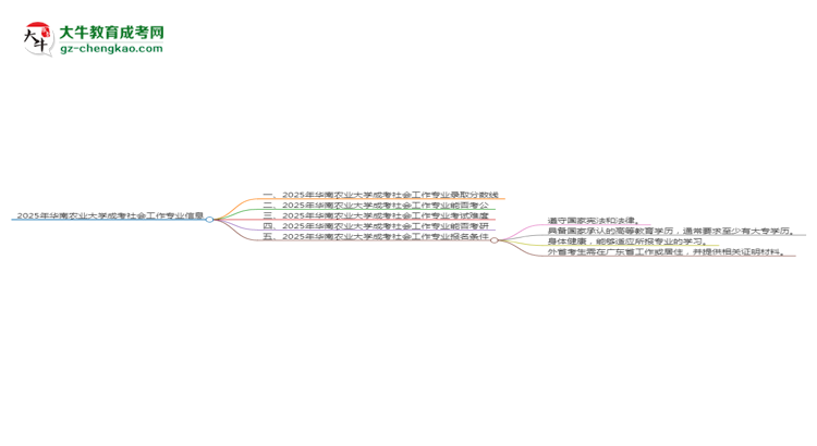 2025年華南農(nóng)業(yè)大學成考社會工作專業(yè)錄取分數(shù)線是多少？思維導圖