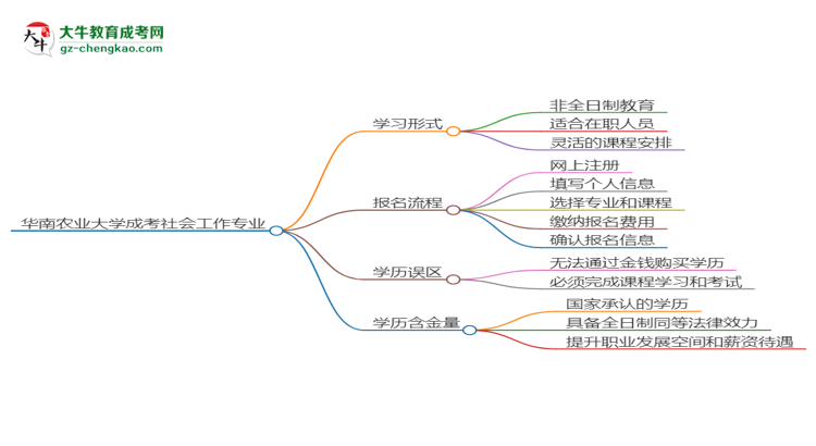 華南農(nóng)業(yè)大學(xué)成考社會(huì)工作專(zhuān)業(yè)是全日制的嗎？（2025最新）思維導(dǎo)圖