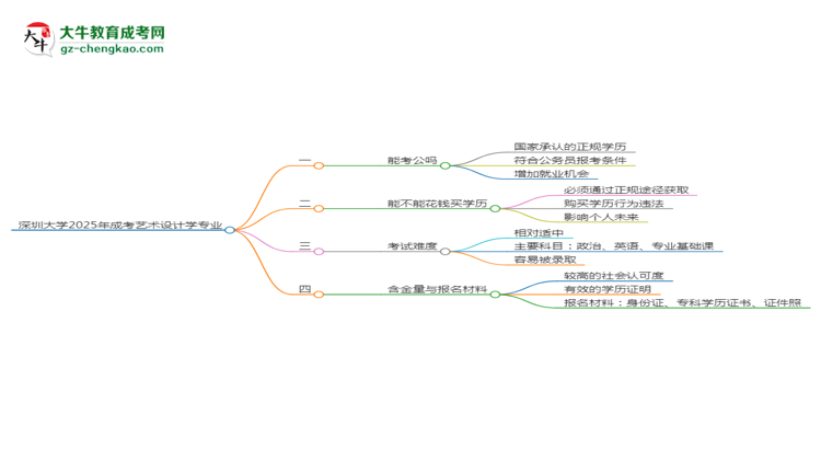 深圳大學(xué)2025年成考藝術(shù)設(shè)計學(xué)專業(yè)學(xué)歷能考公嗎？思維導(dǎo)圖