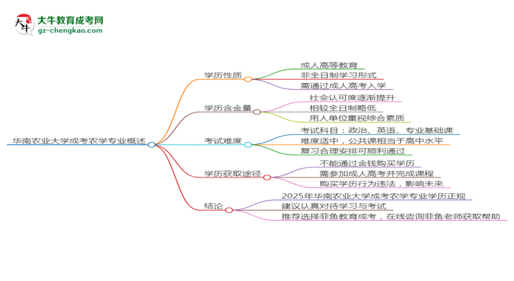華南農(nóng)業(yè)大學(xué)成考農(nóng)學(xué)專業(yè)是全日制的嗎？（2025最新）思維導(dǎo)圖