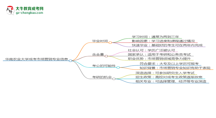 華南農(nóng)業(yè)大學(xué)成考市場(chǎng)營(yíng)銷(xiāo)專(zhuān)業(yè)需多久完成并拿證？（2025年新）思維導(dǎo)圖