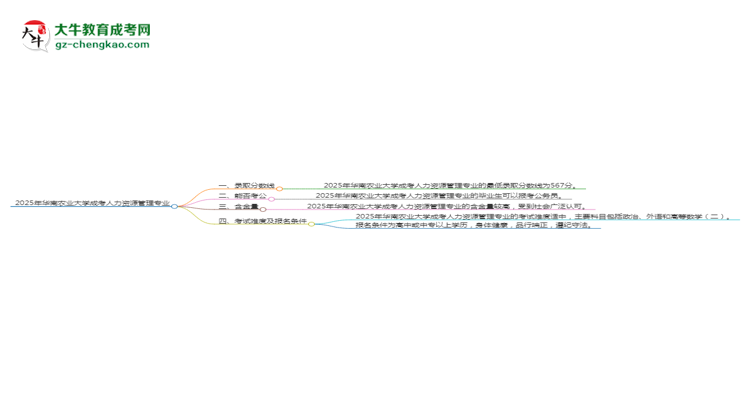 2025年華南農(nóng)業(yè)大學(xué)成考人力資源管理專業(yè)錄取分?jǐn)?shù)線是多少？思維導(dǎo)圖