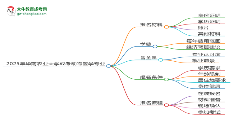 2025年華南農(nóng)業(yè)大學(xué)成考動(dòng)物醫(yī)學(xué)專業(yè)報(bào)名材料需要什么？思維導(dǎo)圖