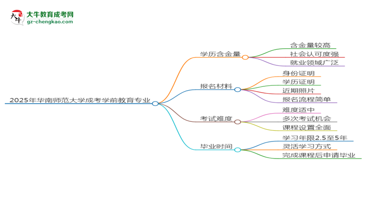 2025年華南師范大學(xué)成考學(xué)前教育專業(yè)學(xué)歷的含金量怎么樣？思維導(dǎo)圖