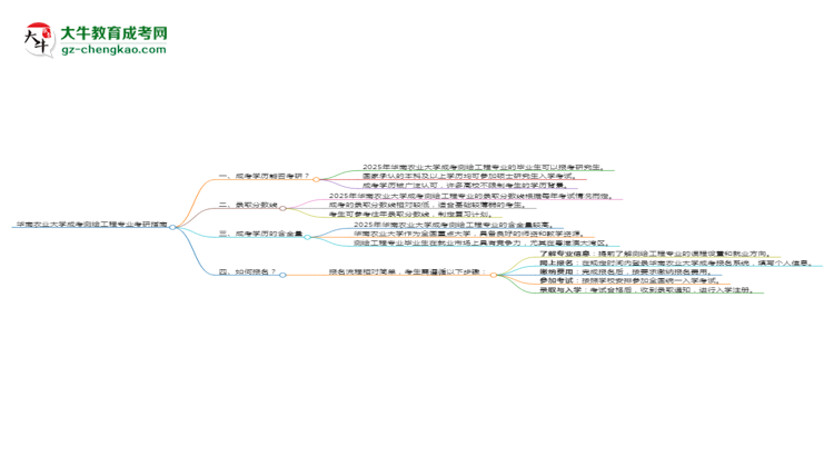 華南農(nóng)業(yè)大學(xué)2025年成考測繪工程專業(yè)能考研究生嗎？思維導(dǎo)圖