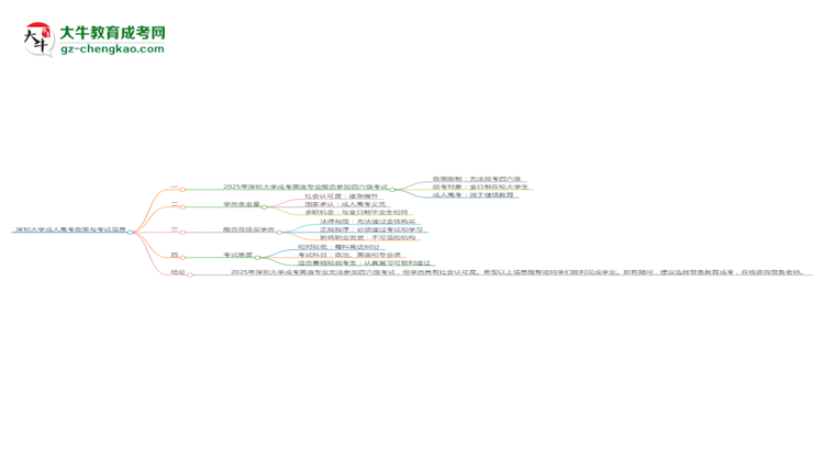 深圳大學(xué)2025年成考英語專業(yè)生可不可以考四六級？思維導(dǎo)圖