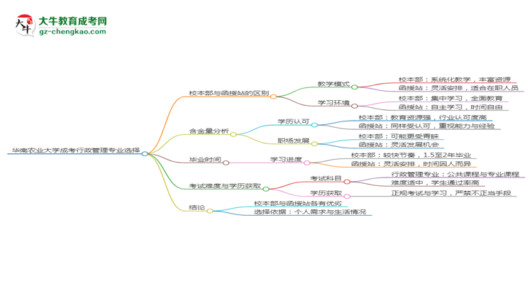 華南農(nóng)業(yè)大學(xué)2025年成考行政管理專業(yè)校本部和函授站哪個(gè)更好？思維導(dǎo)圖