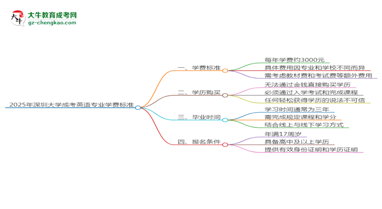 2025年深圳大學(xué)成考英語專業(yè)最新學(xué)費標準多少思維導(dǎo)圖